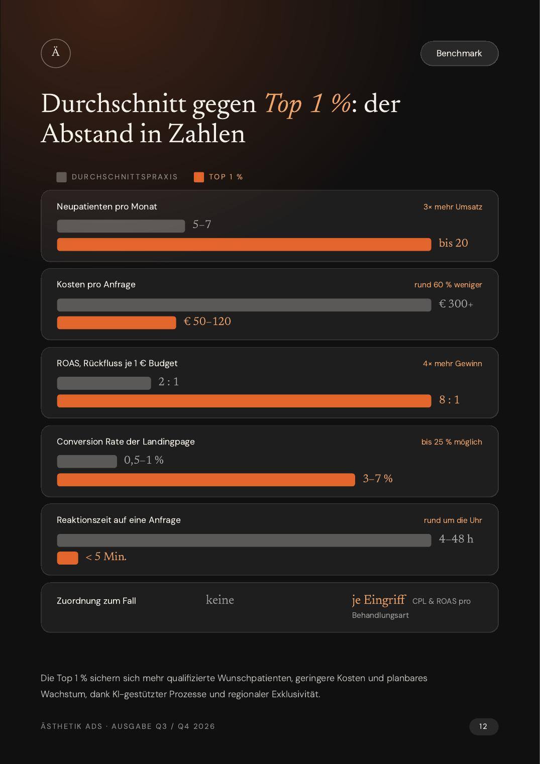 Originalauszug aus dem Report: Seite 12 · Durchschnitt und Top 1 Prozent